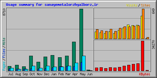 Usage summary for sanayemetalorzhyalborz.ir